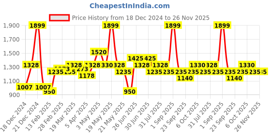 tatacliq.com Honey by Pantaloons Black Graphic Pants honey by pantaloons Price History Graph from 18 Dec 2024 to 25 Nov 2025