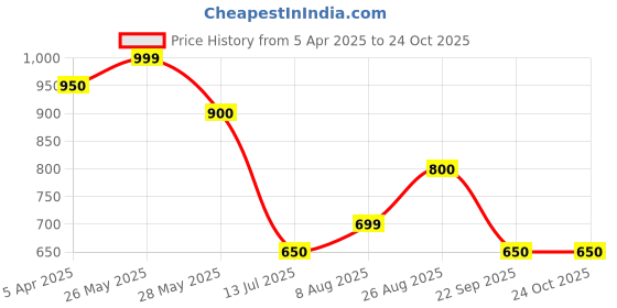 tatacliq.com Honey by Pantaloons Black Graphic Sweatshirt honey by pantaloons Price History Graph from 5 Apr 2025 to 24 Oct 2025