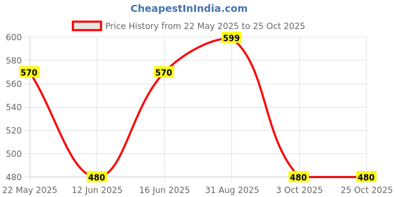 tatacliq.com Honey by Pantaloons Black Graphic T-Shirt honey by pantaloons Price History Graph from 22 May 2025 to 25 Oct 2025