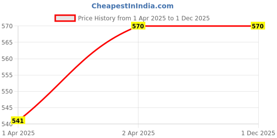 tatacliq.com Honey by Pantaloons Black Graphic T-Shirt honey by pantaloons Price History Graph from 1 Apr 2025 to 30 Nov 2025