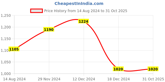 tatacliq.com Honey by Pantaloons Black High Rise Cropped Pants honey by pantaloons Price History Graph from 14 Aug 2024 to 31 Oct 2025
