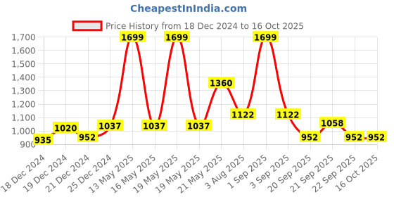 tatacliq.com Honey by Pantaloons Black High Rise Palazzos honey by pantaloons Price History Graph from 18 Dec 2024 to 15 Oct 2025