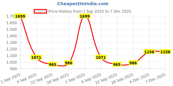 tatacliq.com Honey by Pantaloons Black High Rise Palazzos honey by pantaloons Price History Graph from 1 Sep 2025 to 7 Dec 2025