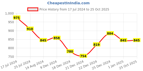 tatacliq.com Honey by Pantaloons Black High Rise Pants honey by pantaloons Price History Graph from 17 Jul 2024 to 25 Oct 2025