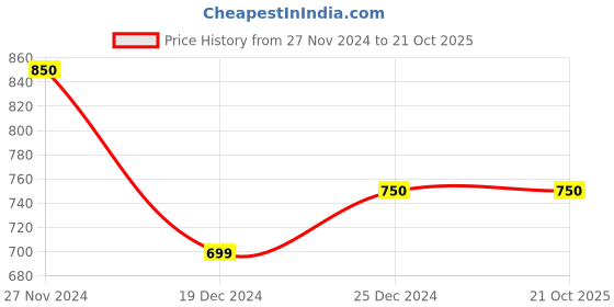 tatacliq.com Honey by Pantaloons Black Mid Rise Shorts honey by pantaloons Price History Graph from 27 Nov 2024 to 21 Oct 2025