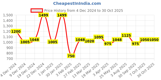 tatacliq.com Honey By Pantaloons Black Nylon Slim Fit Tops And Tees honey by pantaloons Price History Graph from 4 Dec 2024 to 30 Oct 2025