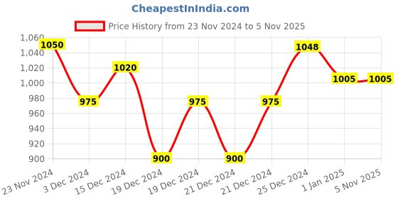 tatacliq.com Honey by Pantaloons Black Other Knitted Cardigan honey by pantaloons Price History Graph from 23 Nov 2024 to 4 Nov 2025