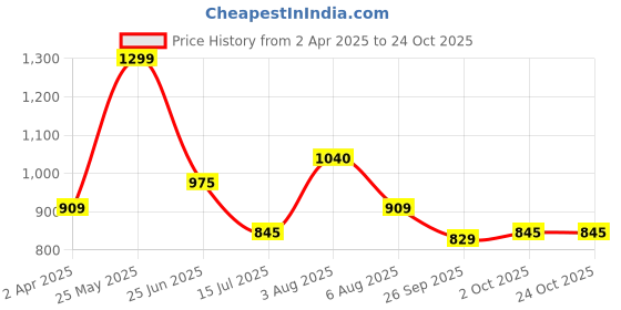 tatacliq.com Honey by Pantaloons Black Plain Top honey by pantaloons Price History Graph from 2 Apr 2025 to 23 Oct 2025