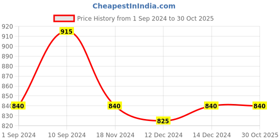 tatacliq.com Honey by Pantaloons Black Pleated Flared Pants honey by pantaloons Price History Graph from 1 Sep 2024 to 28 Oct 2025