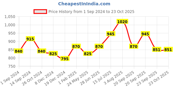 tatacliq.com Honey by Pantaloons Black Pleated Flared Pants honey by pantaloons Price History Graph from 1 Sep 2024 to 23 Oct 2025