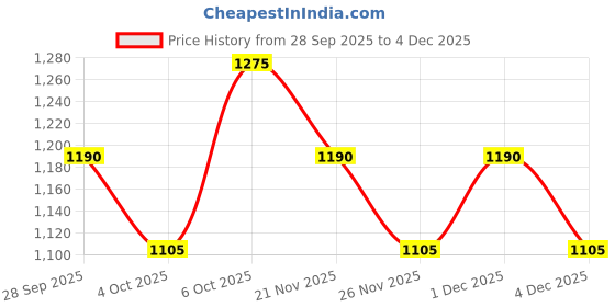tatacliq.com Honey By Pantaloons Black Polyester Flare Fit Casual Trousers honey by pantaloons Price History Graph from 28 Sep 2025 to 4 Dec 2025