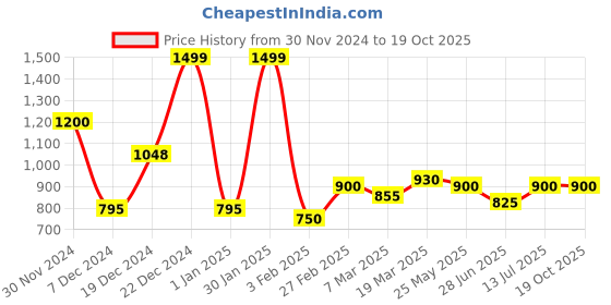 tatacliq.com Honey By Pantaloons Black Polyester Regular Fit Print Tops And Tees honey by pantaloons Price History Graph from 30 Nov 2024 to 17 Oct 2025