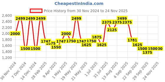 tatacliq.com Honey By Pantaloons Black Polyester Slim Fit Jumpsuits honey by pantaloons Price History Graph from 30 Nov 2024 to 23 Nov 2025