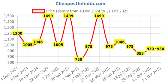 tatacliq.com Honey By Pantaloons Black Polyester Slim Fit Tops And Tees honey by pantaloons Price History Graph from 4 Dec 2024 to 20 Oct 2025
