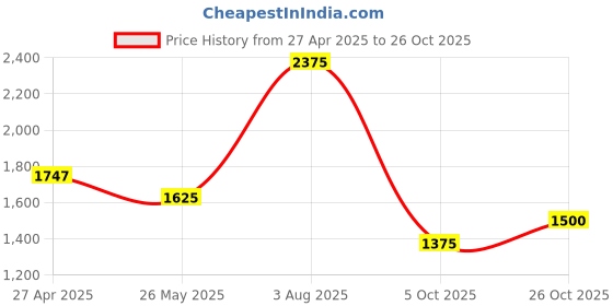 tatacliq.com Honey By Pantaloons Black Polyester Slim FitJumpsuits honey by pantaloons Price History Graph from 27 Apr 2025 to 26 Oct 2025