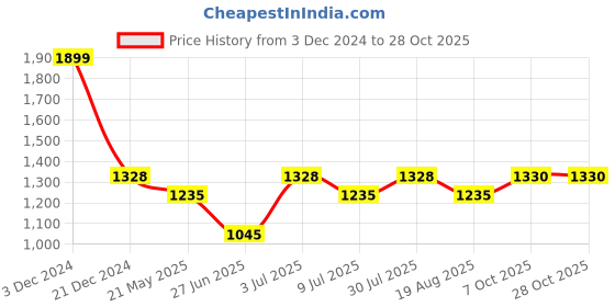 tatacliq.com Honey by Pantaloons Black Print Top honey by pantaloons Price History Graph from 3 Dec 2024 to 27 Oct 2025