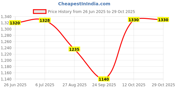 tatacliq.com Honey by Pantaloons Black Printed A-Line Dress honey by pantaloons Price History Graph from 26 Jun 2025 to 29 Oct 2025