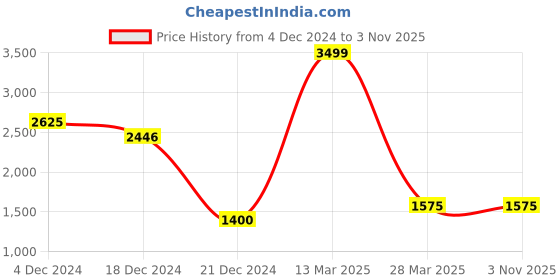 tatacliq.com Honey by Pantaloons Black Printed Jacket honey by pantaloons Price History Graph from 4 Dec 2024 to 3 Nov 2025