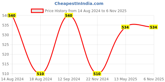 tatacliq.com Honey by Pantaloons Black Printed Scarf honey by pantaloons Price History Graph from 14 Aug 2024 to 6 Nov 2025