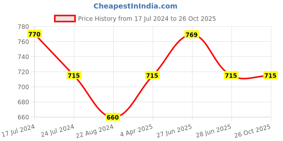 tatacliq.com Honey by Pantaloons Black Printed Shirt honey by pantaloons Price History Graph from 17 Jul 2024 to 26 Oct 2025
