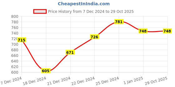 tatacliq.com Honey by Pantaloons Black Printed Shirt honey by pantaloons Price History Graph from 7 Dec 2024 to 28 Oct 2025