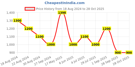 tatacliq.com Honey by Pantaloons Black Printed Sweater honey by pantaloons Price History Graph from 18 Aug 2024 to 28 Oct 2025