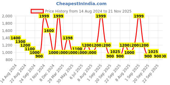 tatacliq.com Honey by Pantaloons Black Printed Sweater honey by pantaloons Price History Graph from 14 Aug 2024 to 20 Nov 2025