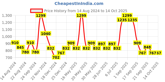 tatacliq.com Honey by Pantaloons Black Printed Sweatshirt honey by pantaloons Price History Graph from 14 Aug 2024 to 14 Oct 2025