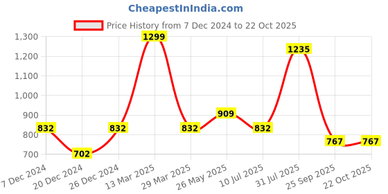 tatacliq.com Honey by Pantaloons Black Printed Sweatshirt honey by pantaloons Price History Graph from 7 Dec 2024 to 21 Oct 2025