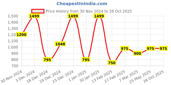 tatacliq.com Honey by Pantaloons Black Printed Top honey by pantaloons Price History Graph from 30 Nov 2024 to 26 Oct 2025