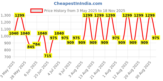 tatacliq.com Honey by Pantaloons Black Printed Top honey by pantaloons Price History Graph from 3 May 2025 to 18 Nov 2025