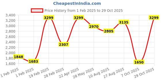 tatacliq.com Honey by Pantaloons Black Quilted Hooded Jacket honey by pantaloons Price History Graph from 1 Feb 2025 to 29 Oct 2025