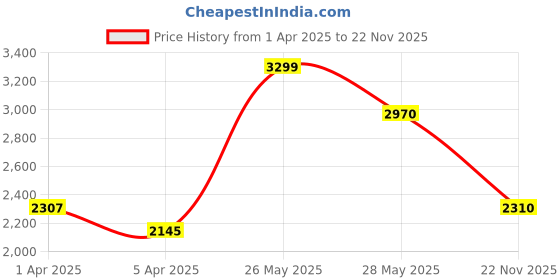 tatacliq.com Honey by Pantaloons Black Quilted Hooded Jacket honey by pantaloons Price History Graph from 1 Apr 2025 to 22 Nov 2025