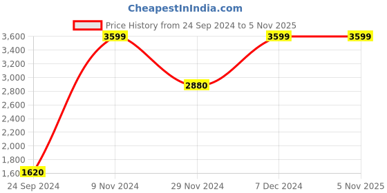 tatacliq.com Honey by Pantaloons Black Quilted Jacket honey by pantaloons Price History Graph from 24 Sep 2024 to 5 Nov 2025