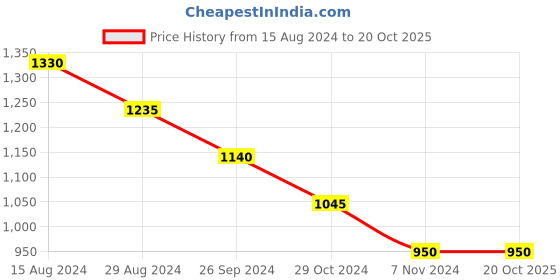 tatacliq.com Honey by Pantaloons Black Regular Fit Jacket honey by pantaloons Price History Graph from 15 Aug 2024 to 20 Oct 2025