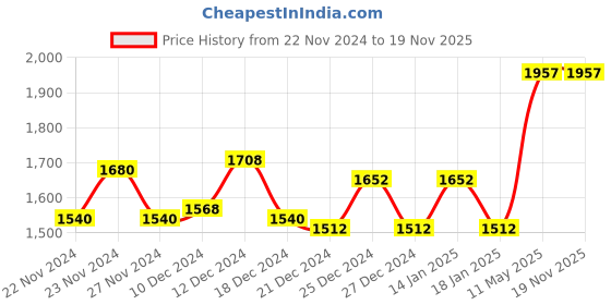 tatacliq.com Honey by Pantaloons Black Regular Fit Jacket honey by pantaloons Price History Graph from 22 Nov 2024 to 18 Nov 2025