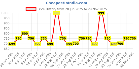 tatacliq.com Honey By Pantaloons Black Regular Fit Skort honey by pantaloons Price History Graph from 28 Jun 2025 to 29 Nov 2025
