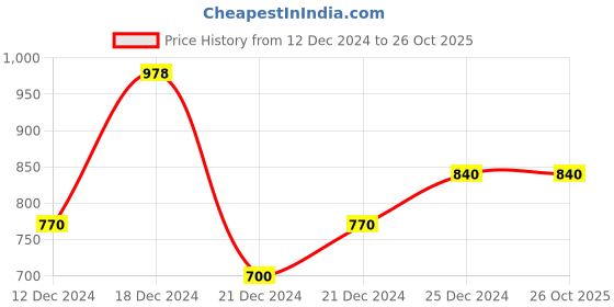tatacliq.com Honey by Pantaloons Black Regular Fit Sweater honey by pantaloons Price History Graph from 12 Dec 2024 to 26 Oct 2025