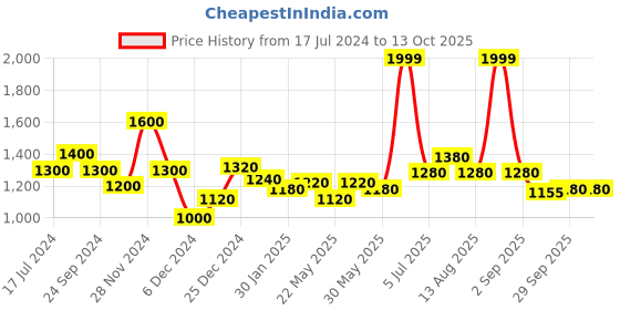 tatacliq.com Honey by Pantaloons Black Self Pattern A-Line Double Layered Dress honey by pantaloons Price History Graph from 17 Jul 2024 to 13 Oct 2025