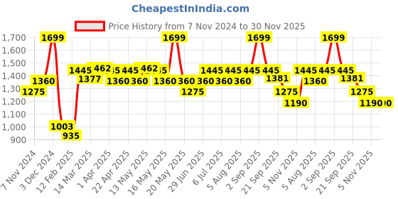 tatacliq.com Honey by Pantaloons Black Self Pattern A-Line Skirt honey by pantaloons Price History Graph from 7 Nov 2024 to 30 Nov 2025