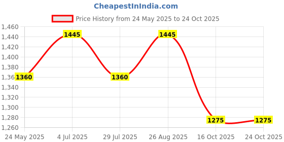 tatacliq.com Honey by Pantaloons Black Self Pattern A-Line Skirt honey by pantaloons Price History Graph from 24 May 2025 to 23 Oct 2025