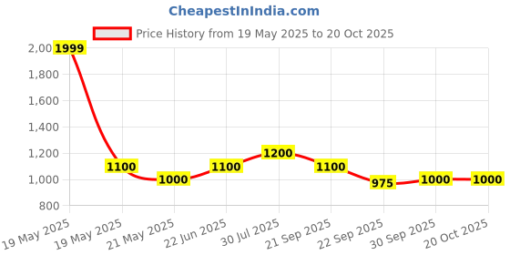 tatacliq.com Honey by Pantaloons Black Self Pattern Blouson Dress honey by pantaloons Price History Graph from 19 May 2025 to 19 Oct 2025