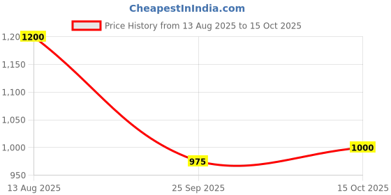 tatacliq.com Honey by Pantaloons Black Self Pattern Blouson Dress honey by pantaloons Price History Graph from 13 Aug 2025 to 15 Oct 2025