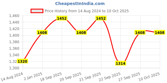 tatacliq.com Honey by Pantaloons Black Self Pattern Cardigan honey by pantaloons Price History Graph from 14 Aug 2024 to 8 Oct 2025