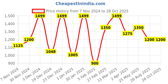 tatacliq.com Honey by Pantaloons Black Self Pattern Crop Top honey by pantaloons Price History Graph from 7 Nov 2024 to 28 Oct 2025