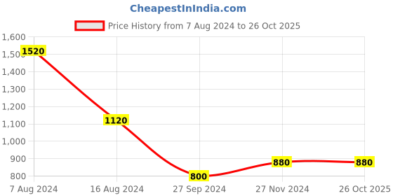 tatacliq.com Honey by Pantaloons Black Self Pattern Shrugs honey by pantaloons Price History Graph from 7 Aug 2024 to 26 Oct 2025