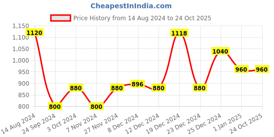 tatacliq.com Honey by Pantaloons Black Self Pattern Shrugs honey by pantaloons Price History Graph from 14 Aug 2024 to 23 Oct 2025