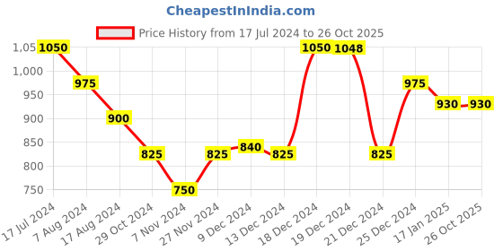 tatacliq.com Honey by Pantaloons Black Self Pattern Sweater honey by pantaloons Price History Graph from 17 Jul 2024 to 26 Oct 2025