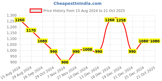 tatacliq.com Honey by Pantaloons Black Self Pattern Sweater honey by pantaloons Price History Graph from 15 Aug 2024 to 21 Oct 2025