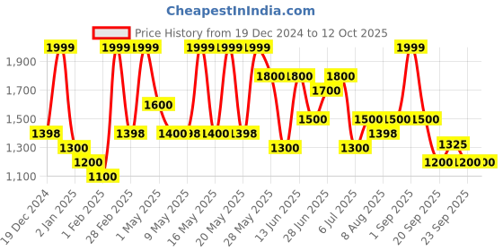tatacliq.com Honey by Pantaloons Black Self Pattern Sweater honey by pantaloons Price History Graph from 19 Dec 2024 to 11 Oct 2025